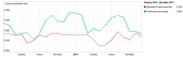 график распределения цен на торговую недвижимость 2010-2011 года