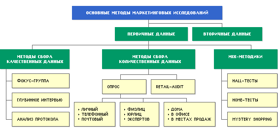 Маркетинговые Исследования